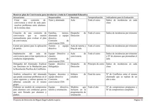 Proyecto de Dirección de Miguel Ángel Labella Lopera Página 15
Renovar plan de Convivencia para involucrar a toda la Comunidad Educativa
Actuaciones Responsables Recursos Temporalización Indicadores para la Evaluación
Crear una comisión de
convivencia a nivel de aula para
resolver problemas entre alumnos
de la misma clase.
Tutor y alumnado Aula Todo el curso Índice de incidencias en cada
clase
Creación de una comisión de
convivencia que se reunirá
mensualmente para evaluar el plan
de convivencia.
Familias, tutores,
alumnado y equipo
directivo
Comisión de
convivencia CDA
Despacho de
Dirección
Todo el curso Índice de incidencias por trimestre
Carnet por puntos para la aplicación
de partes.
Tutores y equipo
directivo
Aula de tutoría y
blog de aula
Todo el curso Índice de incidencias por trimestre
Implantación del aula de
convivencia para evitar repetición en
conductas inapropiadas.
Equipo Directivo y
claustro
Comisión de
convivencia CDA
Aula de
convivencia
Todo el curso Índice de incidencias por trimestre
y Nº de alumnos que promedian el
aula
Delegad@ del Alumnado: Explicar
sus funciones en la Mediación para
la Resolución Pacífica de Conflictos.
Equipo directivo y
Delegad@s
Despacho de
Dirección
Principio de curso Índice de incidencias en cada
clase
Análisis exhaustivo del alumnado
que puede ocasionar problemas en el
curso siguiente y valorar quienes no
deberían coincidir en el mismo
grupo.
Equipos docentes y
equipo directivo
Comisión de
convivencia CDA
Jefatura de
estudios
Final de curso Nº de Conflictos entre el mismo
alumnado que se repitan de un
año a otro.
Elaborar un modelo de compromiso
para alumnos con conductas graves
que será firmado por alumnos y
padres.
Equipo directivo,
tutores y orientación.
Modelos que
incluyen en la
programación de
orientación
Todo el año Nº de compromisos propuestos y
Nº de compromisos cumplidos
 