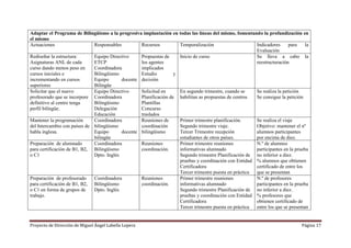 Proyecto de Dirección de Miguel Ángel Labella Lopera Página 17
Adaptar el Programa de Bilingüismo a la progresiva implantación en todas las líneas del mismo, fomentando la profundización en
el mismo
Actuaciones Responsables Recursos Temporalización Indicadores para la
Evaluación
Rediseñar la estructura:
Asignaturas ANL de cada
curso dando menos peso en
cursos iniciales e
incrementando en cursos
superiores
Equipo Directivo
ETCP
Coordinadora
Bilingüismo
Equipo docente
Bilingüe
Propuestas de
los agentes
implicados
Estudio y
decisión
Inicio de curso Se lleva a cabo la
reestructuración
Solicitar que el nuevo
profesorado que se incorpore
definitivo al centro tenga
perfil bilingüe.
Equipo Directivo
Coordinadora
Bilingüismo
Delegación
Educación
Solicitud en
Planificación de
Plantillas
Concurso
traslados
En segundo trimestre, cuando se
habilitan as propuestas de centros
Se realiza la petición
Se consigue la petición
Mantener la programación
del Intercambio con países de
habla inglesa.
Coordinadora
bilingüismo
Equipo docente
bilingüe
Reuniones de
coordinación
bilingüismo
Primer trimestre planificación.
Segundo trimestre viaje.
Tercer Trimestre recepción
estudiantes de otros países.
Se realiza el viaje
Objetivo: mantener el nº
alumnos participantes
por encima de diez.
Preparación de alumnado
para certificación de B1, B2,
o C1
Coordinadora
Bilingüismo
Dpto. Inglés
Reuniones
coordinación.
Primer trimestre reuniones
informativas alumnado
Segundo trimestre Planificación de
pruebas y coordinación con Entidad
Certificadora
Tercer trimestre puesta en práctica
N.º de alumnos
participantes en la prueba
no inferior a diez.
% alumnos que obtienen
certificado de entre los
que se presentan
Preparación de profesorado
para certificación de B1, B2,
o C1 en forma de grupos de
trabajo.
Coordinadora
Bilingüismo
Dpto. Inglés
Reuniones
coordinación.
Primer trimestre reuniones
informativas alumnado
Segundo trimestre Planificación de
pruebas y coordinación con Entidad
Certificadora
Tercer trimestre puesta en práctica
N.º de profesores
participantes en la prueba
no inferior a diez.
% profesores que
obtienen certificado de
entre los que se presentan
 