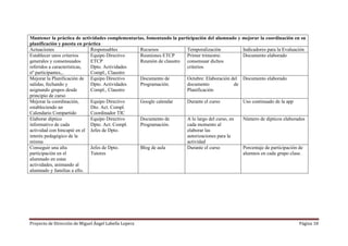 Proyecto de Dirección de Miguel Ángel Labella Lopera Página 18
Mantener la práctica de actividades complementarias, fomentando la participación del alumnado y mejorar la coordinación en su
planificación y puesta en práctica
Actuaciones Responsables Recursos Temporalización Indicadores para la Evaluación
Establecer unos criterios
generales y consensuados
referidos a características,
nº participantes,..
Equipo Directivo
ETCP
Dpto. Actividades
Compl., Claustro
Reuniones ETCP
Reunión de claustro
Primer trimestre:
consensuar dichos
criterios
Documento elaborado
Mejorar la Planificación de
salidas, fechando y
asignando grupos desde
principio de curso
Equipo Directivo
Dpto. Actividades
Compl., Claustro
Documento de
Programación.
Octubre: Elaboración del
documento de
Planificación
Documento elaborado
Mejorar la coordinación,
estableciendo un
Calendario Compartido
Equipo Directivo
Dto. Act. Compl.
Coordinador TIC
Google calendar Durante el curso Uso continuado de la app
Elaborar díptico
informativo de cada
actividad con hincapié en el
interés pedagógico de la
misma
Equipo Directivo
Dpto. Act. Compl.
Jefes de Dpto.
Documento de
Programación.
A lo largo del curso, en
cada momento al
elaborar las
autorizaciones para la
actividad
Número de dípticos elaborados
Conseguir una alta
participación en el
alumnado en estas
actividades, animando al
alumnado y familias a ello.
Jefes de Dpto.
Tutores
Blog de aula Durante el curso Porcentaje de participación de
alumnos en cada grupo clase.
 