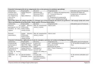 Proyecto de Dirección de Miguel Ángel Labella Lopera Página 20
Fomentar la incorporación de las competencias clave en los procesos de enseñanza aprendizaje
Actuaciones Responsables Recursos Temporalización Indicadores para la Evaluación
Fomento de la
incorporación de
las competencias
clave en los
procesos
Equipo Directivo
ETCP
Dptos didácticos
Reuniones ED
Reuniones ETCP
Reuniones Dptos
Año 2: 1T Análisis de programaciones
2T : Formación básica en
competencias
3T: Propuestas de incorporación
Año 3: 1er T: Reelaboración Prog.
Inclusión del trabajo por
competencias en la práctica
docente diaria
Desarrollar planes de trabajo específicos en el tiempo para el funcionamiento del claustro de profesores y del consejo escolar del centro.
Mayor participación del profesorado y demás agentes. Procesos democráticos
Actuaciones Responsables Recursos Temporalización Indicadores para la Evaluación
Potenciar la
participación de los
miembros de estos
órganos.
Equipo directivo,
Profesorado,
Padres/madres
consejo escolar
Plan de comunicación
interno y externo
Todo el curso
Procesos
democráticos
Equipo directivo,
Profesorado,
Padres/madres
consejo escolar
Plan de comunicación
interno y externo
Todo el curso
Fomentar la formación y aplicación en el aula de conceptos y prácticas de Gestión de Inteligencia Emocional
Actuaciones Responsables Recursos Temporalización Indicadores para la Evaluación
Formación del
profesorado en
este área
Equipo Directivos
Dpto FEIE, Dpto
Orientación, ETCP
Cursos CEP
Bibliografía
Vídeos
Año 1: Solicitud de curso de
formación al CEP
Realización de cursos
N.º de docentes formados en este
Área
Concreción de su
aplicación en
el Plan de Acción
Tutorial
Equipo Directivo
Orientador, Tutores
Bibliografía y
recursos web
Técnicas de trabajo en
grupo
Año 1: Tercer Trimestre y
Verano
Realización del documento
Aplicación en el
Aula
Jefe de Estudios
Orientador, tutores
Los que cada
actividad precise y
reuniones semanales
con tutores
Año 2 N.º de sesiones realizadas en el
Aula
 