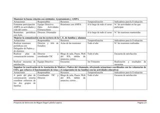 Proyecto de Dirección de Miguel Ángel Labella Lopera Página 23
Impulsar la reactivación de la Asociación de Madres y Padres del Alumnado, ofreciendo actuaciones coordinadas con los voluntarios de
CDA, que refuerce el funcionamiento de éstas y el compromiso de las familias con las actividades educativas
Actuaciones Responsables Recursos Temporalización Indicadores para la Evaluación
A partir del plan de
comunicación externa
coordinar esfuerzos de
los dos grupos de
familias
Coordinador TIC y
Director
Blogs de aula, Pasen, Web
del IES, tablón de
anuncios, correo…
Todo el año Encuesta de satisfacción
Mantener la buena relación con entidades: Ayuntamiento y AMPA
Actuaciones Responsables Recursos Temporalización Indicadores para la Evaluación
Fomentar participación
AMPA en actividades y
vida del centro
Equipo Directivo.
Dpto. Actividades
Extraescolares
Reuniones con AMPA A lo largo de todo el curso N.º de actividades en las que
participan
Reuniones periódicas
con Ayto.
Director, Orientador A lo largo de todo el curso N.º de reuniones mantenidas
Mejorar la comunicación con los sectores de la C. E. de familias y alumnos
Actuaciones Responsables Recursos Temporalización Indicadores para la Evaluación
Realizar reuniones
periódicas con
Delegados de Padres y
de alumnos
Director y Jefe de
Estudios
Actas de las reuniones Todo el año N.º de reuniones realizadas
Realizar plan de
comunicación externa
Director y
coordinador TIC
Blogs de aula, Pasen, Web
del IES, tablón de
anuncios, correo…
Todo el año Encuesta de satisfacción
Realizar encuestas de
satisfacción
Equipo Directivo Encuestas 3er Trimestre Realización y resultados de
encuestas
 