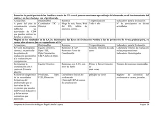Proyecto de Dirección de Miguel Ángel Labella Lopera Página 24
Potenciar la participación de las familias a través de CDA en el proceso enseñanza-aprendizaje del alumnado, en el funcionamiento del
centro, y en las relaciones con el profesorado
Actuaciones Responsables Recursos Temporalización Indicadores para la Evaluación
A partir del plan de
comunicación externa
publicitar las
actividades de CDA
que pueden realizar las
familias y alumnos.
Coordinador TIC y
Director
Blogs de aula, Pasen, Web
del IES, tablón de
anuncios, correo…
Todo el año Nº de participantes en dichas
actividades
Mejora de los resultados en la E.S.O.: Incrementar las Tasas de Evaluación Positiva y las de promoción de forma gradual para, en
cuatro años alcanzar las correspondientes al ISC
Actuaciones Responsables Recursos Temporalización Indicadores para la Evaluación
Revisión de programa-
ciones y, en particular
los criterios de
evaluación ajustándolos
a la evaluación por
competencias
Equipo Directivo,
Dpto FEIE,
Dpto Orientación,
ETCP, Jefes de Dpto.
Reuniones ETCP
Reuniones Áreas de
Coordinación
Segundo trimestre de cada
curso
Coherencia criterios de evaluación
en las programaciones
Indicadores Homologados
Incrementar la
coordinación con el
centro de Primaria
adscrito
Equipo Directivo Reuniones con E.D y con
áreas de Sexto
Primer y Tercer trimestre
de
cada curso
Número de reuniones mantenidas
Realizar un diagnóstico
de las necesidades
formativas del
profesorado que se
derivarían de las
revisiones que anuales
del Proyecto Educativo
y de las nuevas
normativas que
aparezcan.
Profesores, Dpto.
FEIE, Dirección
Cuestionario inicial del
profesorado
Oferta del CEP de cursos
de actualización
principio de curso Registro de asistencia del
profesorado a cursos, jornadas,..
 