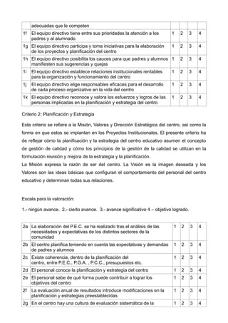 adecuadas que le competen
1f El equipo directivo tiene entre sus prioridades la atención a los
padres y al alumnado
1 2 3 4
1g El equipo directivo participa y toma iniciativas para la elaboración
de los proyectos y planificación del centro
1 2 3 4
1h El equipo directivo posibilita los cauces para que padres y alumnos
manifiesten sus sugerencias y quejas
1 2 3 4
1i El equipo directivo establece relaciones institucionales rentables
para la organización y funcionamiento del centro
1 2 3 4
1j El equipo directivo elige responsables eficaces para el desarrollo
de cada proceso organizativo en la vida del centro
1 2 3 4
1k El equipo directivo reconoce y valora los esfuerzos y logros de las
personas implicadas en la planificación y estrategia del centro
1 2 3 4
Criterio 2: Planificación y Estrategia
Este criterio se refiere a la Misión, Valores y Dirección Estratégica del centro, así como la
forma en que estos se implantan en los Proyectos Institucionales. El presente criterio ha
de reflejar cómo la planificación y la estrategia del centro educativo asumen el concepto
de gestión de calidad y cómo los principios de la gestión de la calidad se utilizan en la
formulación revisión y mejora de la estrategia y la planificación.
La Misión expresa la razón de ser del centro. La Visión es la imagen deseada y los
Valores son las ideas básicas que configuran el comportamiento del personal del centro
educativo y determinan todas sus relaciones.
Escala para la valoración:
1.- ningún avance. 2.- cierto avance. 3.- avance significativo 4 – objetivo logrado.
2a La elaboración del P.E.C. se ha realizado tras el análisis de las
necesidades y expectativas de los distintos sectores de la
comunidad
1 2 3 4
2b El centro planifica teniendo en cuenta las expectativas y demandas
de padres y alumnos
1 2 3 4
2c Existe coherencia, dentro de la planificación del
centro, entre P.E.C., P.G.A. , P.C.C., presupuestos etc.
1 2 3 4
2d El personal conoce la planificación y estrategia del centro 1 2 3 4
2e El personal sabe de qué forma puede contribuir a lograr los
objetivos del centro
1 2 3 4
2f La evaluación anual de resultados introduce modificaciones en la
planificación y estrategias preestablecidas
1 2 3 4
2g En el centro hay una cultura de evaluación sistemática de la 1 2 3 4
 