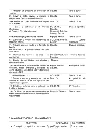 1.- Proponer un programa de educación en
valores.
Claustro Todo el curso.
2.- Llevar a cabo, revisar y mejorar el
programa de Compensación Educativa.
Claustro Todo el curso
3.- Participar en convocatorias de interés para
el alumnado.
Dirección. Todo el curso.
4.- Revisar y actualizar y el Proyecto
Curricular y
el Proyecto Educativo del centro.
CO.CO.PE.,
Claustro,
Ciclos, Jef. Estudios,
Consejo Escolar
Durante legislatura
5.- Revisar las programaciones de aula. Equipos de ciclo Todo el curso.
6.- Evaluación y revisión del Reglamento de
Régimen Interno
CO.CO.PE,Consejo
Escolar
Durante
legislatura
7.- Trabajar sobre el modo y el formato del
boletín
de información a padres/madres en cada
evaluación.
Claustro Durante legilatura.
8.- Planificar las reuniones de ciclo y las
comisiones
Dirección/Jefatura de
Estudios
Principio de curso.
9.- Diseño de actividades centralizadas y
descentralizadas.
Claustro.
10.- Participación e implicación en materia de
consumo, medio ambiente y energías, así
como educación vial, como ejes vertebradotes
de nuestro PEC
Equipo directivo.
Claustro.
Principio de curso.
11.- Aplicación del P.N.L, CO.CO.PE Todo el curso.
12- Favorecer medios y recursos en todos los
aularios en función de su uso, aplicando una
discriminación positiva.
Dirección. A principio de
curso
13- Establecer criterios para la selección de
los libros de texto.
CO.CO.PE 3º Trimestre
14.- Participar en programas convocados por
otras administraciones e instituciones públicas
y/o privadas.
Dirección/Claustro Todo el curso
6.3.- ÁMBITO ECONÓMICO - ADMINISTRATIVO
OBJETIVOS IMPLICADOS CALENDARIO
1.- Conseguir y optimizar recursos Equipo Equipo directivo Todo el curso
 