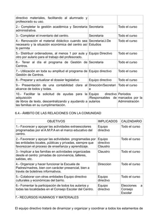 directivo materiales, facilitando al alumnado y
profesorado su uso.
2.- Completar la gestión académica y Secretaria
administrativa.
Secretaria Todo el curso
3.- Completar el inventario del centro. Secretaria Todo el curso
4.- Renovación el material didáctico cuando sea
necesario y la situación económica del centro así
lo permita
Secretaria/J.De
Estudios
Todo el curso
5.- Distribuir ordenadores, al menos 1 por aula y
otro por aulario para el trabajo del profesorado.
Equipo Directivo Todo el curso
6.- Tener al día el programa de Gestión de
Centros.
Secretaria Todo el curso
7.- Utilización en toda su amplitud el programa de
Gestión de Centros.
Equipo directivo Todo el curso
8.- Preparar y actualizar el dossier legislativo Equipo directivo Todo el curso
9.- Presentación de una contabilidad clara al
alcance de todos y todas.
Dirección/Secretari
a
Todo el curso
10.- Facilitar la solicitud de ayudas para la
adquisición
de libros de texto, descentralizando y ayudando a
las familias en su cumplimentación.
Equipo directivo
/Responsables de
aularios
Periodos
marcados por la
Administración
6.4.- ÁMBITO DE LAS RELACIONES CON LA COMUNIDAD
OBJETIVOS IMPLICADOS CALENDARIO
1.- Favorecer y apoyar las actividades extraescolares
programadas por el A.M.P.A en el marco educativo del
centro.
Equipo
directivo
Todo el curso
2.- Favorecer y apoyar las actividades programadas por
las entidades locales, públicas y privadas, siempre que
favorezcan el proceso de enseñanza y aprendizaje.
Equipo
directivo
Claustro
Todo el curso
3.- Implicar a las familias en actividades organizadas
desde el centro: jornadas de convivencia, talleres,
salidas, etc.
Claustro Todo el curso
4.- Organizar y hacer funcionar la Escuela de
Padres/madres, bien con carácter presencial, bien a
través de boletines informativos.
Direccion Todo el curso
5.- Colaborar con otras entidades Equipo directivo
culturales y económicas del barrio.
Equipo
directivo
Todo el curso
6.- Fomentar la participación de todos los aularios y
todas las localidades en el Consejo Escolar del Centro.
Equipo
directivo
Elecciones a
Consejo
Escolar
7.- RECURSOS HUMANOS Y MATERIALES
El equipo directivo tratará de dinamizar y organizar y coordinar a todos los estamentos de
 
