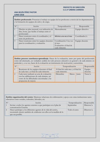 PROYECTO DE DIRECCIÓN
C.E.I.P URBINA CARRERA
ANA BELÉN PÉREZ PASTOR
JUNIO 2018
13
Ámbito profesorado: Potenciar el trabajo en equipo de los profesores a través de los departamentos
y la formación de equipos de ciclo y de etapa.
Nº Acción Temporalización Responsable
1 Diseñar un plan mensual, con indicación de
días, horas, que facilite el trabajo entre el
profesorado
Mensualmente Equipo directivo
2 Hacer reuniones entre el coordinador y el
resto de profesores
Mínimo una vez al mes Coordinador/a
3 Hacer reuniones entre los equipos docentes
para la coordinación y evaluación.
Coordinación: Una vez
al mes.
Evaluación: al final de
cada trimestre
Equipo docente
Ámbito proceso enseñanza-aprendizaje: Hacer de la evaluación, tanto por parte del profesorado
como del alumnado, un verdadero análisis de todo proceso educativo en general y de cada alumno en
particular y, a su vez, hacer de la evaluación un instrumento de motivación y autoestima.
Nº Acción Temporalización Responsable
1 Reuniones de los equipos docentes al final
de cada mes y al final de cada trimestre
Al final de cada mes y al final de
cada trimestre.
Equipo
docente
2 Cada tutor realizará un acta de evaluación
con las calificaciones de cada alumno, así
como de las dificultades encontradas y las
propuestas de mejora
Diciembre Marzo Junio Tutor/a
Ámbito organización del centro: Mantener relaciones de colaboración y apoyo con otras instituciones tanto
educativas como sociales, culturales, laborales, etc.
Nº Acción Temporalización Responsable
1 Invitar a todos los agentes externos a que participen en el plan de
comunicación Externa
Septiembre Director/a
2 Hacer participes a los diferentes agentes de la vida del centro,
mostrando interés también de colaborar con ellos en la medida de lo
que sea posible.
Todo el curso Director/a
 