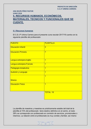 PROYECTO DE DIRECCIÓN
C.E.I.P URBINA CARRERA
ANA BELÉN PÉREZ PASTOR
JUNIO 2018
15
5. RECURSOS HUMANOS, ECONÓMICOS,
MATERIALES, TECNICOS Y FUNCIONALES QUE SE
CUENTE.
5.1 Recursos humanos
El C.E.I.P Urbina Carrera para el presente curso escolar 2017/18 cuenta con la
siguiente plantilla del profesorado:
La plantilla de maestros y maestras es prácticamente estable del total de la
plantilla el 72% del profesorado tiene destino definitivo en el centro, el resto
28% se corresponde con profesorado en comisión de servicios, provisionales o
interinos. La relación entre el profesorado es muy cordial y familiar, así mismo
PUESTO PLANTILLA
Educación Infantil 3
Educación Primaria 7
Lengua extranjera-Inglés 1
Lengua extranjera-Francés 1
Pedagogía terapéutica 1
Audición y Lenguaje 1
Música
1
Educación Física 1
TOTAL: 16
 