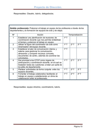 Proyecto de Dirección.
Página 10
Responsables: Claustro, tutor/a, delegados/as.
Ámbito profesorado: Potenciar el trabajo en equipo de los profesores a través de los
departamentos y la formación de equipos de ciclo y de etapa.
Nº Acción Temporalización
1 Establecer una planificación de reuniones de
coordinación docente que nos permita rentabilizar
el tiempo y potenciar el trabajo en equipo.
1º T
2 Utilizar la figura del coordinador de ciclo como
dinamizador del equipo docente.
1º T 2º T 3º T
3 Establecer el plan de comunicación interna y
externa para gestionar la comunicación,
almacenar y compartir recursos comunes,
documentos de centro, además de coordinar las
actividades.
1º T
4 Dar prioridad a los ETCP como órgano de
participación y coordinación docente, en el cual se
trasladen todas las cuestiones a tratar por parte de
los jefes de departamento.
1º T 2º T 3º T
5 Plantear actividades de forma conjunta entre los
equipos docentes.
1º T 2º T 3º T
6 Fomentar el trabajo colaborativo facilitando el
trabajo en equipo y estableciendo un clima de
colaboración entre el profesorado.
1º T 2º T 3º T
Responsables: equipo directivo, coordinador/a, tutor/a.
 