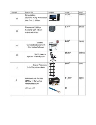 cantidad 
descripción 
imagen 
precio 
total 
10 Computadora Escritorio Pc Hp Workstation Intel Core I3 500gb 
$ 7,990 
$79,900 
10 Regulador 2500va Koblenz Con 4 Cont Aterrizados +c+ 
$ 76166 
$7,610 
10 
Escritorio Computadora Secretarial Pc Ciber Madera Reforzado 
$ 48800 
$4,880 
10 
Silla Ergonómica Ejecutiva Vivaldi Orquídea 
$ 5,35000 
$53,500 
2 
Estante Plástico Uso Rudo 5 Repisas Ventiladas 
$ 49500 
$990 
2 Multifuncional Brother J475dw + Cartuchos Rellenables Sp0 
$ 1,49900 
$2998 
cable utp cat 5 
$9 
 