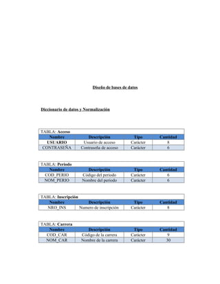 Diseño de bases de datos




Diccionario de datos y Normalización




TABLA: Acceso
    Nombre             Descripción              Tipo      Cantidad
   USUARIO           Usuario de acceso         Carácter      8
 CONTRASEÑA         Contraseña de acceso       Carácter      6


TABLA: Periodo
   Nombre              Descripción              Tipo      Cantidad
  COD_PERIO          Código del periodo        Carácter      6
 NOM_PERIO           Nombre del periodo        Carácter      6


TABLA: Inscripción
   Nombre             Descripción               Tipo      Cantidad
  NRO_INS          Numero de inscripción       Carácter      8


TABLA: Carrera
   Nombre               Descripción             Tipo      Cantidad
  COD_CAR            Código de la carrera      Carácter       9
  NOM_CAR            Nombre de la carrera      Carácter      30
 