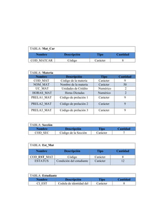 TABLA: Mat_Car
    Nombre              Descripción           Tipo        Cantidad
COD_MATCAR                Código             Carácter        8


TABLA: Materia
    Nombre               Descripción            Tipo       Cantidad
   COD_MAT           Código de la materia      Carácter       9
  NOM_MAT            Nombre de la materia      Carácter      50
    UC_MAT            Unidades de Crédito      Numérico        2
  HORAS_MAT             Horas Dictadas         Numérico        2
 PRELA1_MAT          Código de prelación 1     Carácter       9

PRELA2_MAT           Código de prelación 2     Carácter          9

PRELA3_MAT           Código de prelación 3     Carácter          9



TABLA: Sección
   Nombre              Descripción             Tipo       Cantidad
  COD_SEC           Código de la Sección      Carácter       7


TABLA: Est_Mat
    Nombre              Descripción           Tipo        Cantidad
COD_EST_MAT               Código             Carácter         8
  ESTATUS         Condición del estudiante   Carácter        12



TABLA: Estudiante
   Nombre             Descripción              Tipo       Cantidad
   CI_EST         Cedula de identidad del     Carácter       8
 