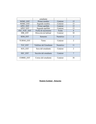 estudiante
 NOM1_EST         Primer nombre         Carácter   15
 NOM2_EST        Segundo nombre         Carácter   15
  APE1_EST        Primer apellido       Carácter   15
  APE2_EST      Segundo apellido        Carácter   15
FEC_NAC_EST    Fecha de nacimiento       Fecha      8
  DIR_EST      Dirección de habitad     Carácter   30
 SEM_EST             Semestre           Numérico   2

TURNO_EST             Turno             Carácter   2

  TLF_EST     Teléfono del Estudiante   Numérico   11
  SEX_EST       Sexo del estudiante     Carácter   2

  SEC_EST     Sección del estudiante    Carácter   7

CORRE_EST      Correo del estudiante    Carácter   30




                    Modelo Entidad – Relación
 