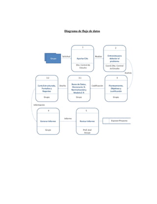 Diagrama de flujo de datos
 