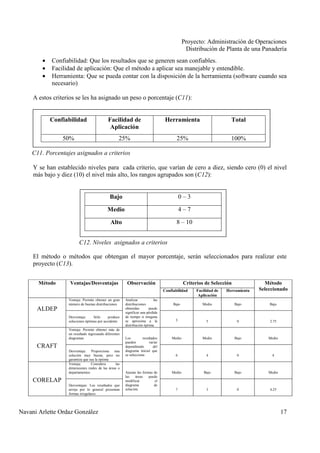 Proyecto: Administración de Operaciones
Distribución de Planta de una Panadería
Navani Arlette Ordaz González 17
• Confiabilidad: Que los resultados que se generen sean confiables.
• Facilidad de aplicación: Que el método a aplicar sea manejable y entendible.
• Herramienta: Que se pueda contar con la disposición de la herramienta (software cuando sea
necesario)
A estos criterios se les ha asignado un peso o porcentaje (C11):
Confiabilidad Facilidad de
Aplicación
Herramienta Total
50% 25% 25% 100%
Y se han establecido niveles para cada criterio, que varían de cero a diez, siendo cero (0) el nivel
más bajo y diez (10) el nivel más alto, los rangos agrupados son (C12):
Bajo 0 – 3
Medio 4 – 7
Alto 8 – 10
El método o métodos que obtengan el mayor porcentaje, serán seleccionados para realizar este
proyecto (C13).
Método Ventajas/Desventajas Observación Criterios de Selección Método
SeleccionadoConfiabilidad Facilidad de
Aplicación
Herramienta
ALDEP
Ventaja: Permite obtener un gran
número de buenas distribuciones
Analizar las
distribuciones
obtenidas puede
significar una pérdida
de tiempo si ninguna
se aproxima a la
distribución óptima.
Bajo Medio Bajo Bajo
Desventaja: Sólo produce
soluciones óptimas por accidente 3 5 0 2.75
CRAFT
Ventaja: Permite obtener más de
un resultado ingresando diferentes
diagramas Los resultados
pueden variar
dependiendo del
diagrama inicial que
se seleccione.
Medio Medio Bajo Medio
Desventaja: Proporciona una
solución muy buena, pero no
garantiza que sea la óptima
6 4 0 4
CORELAP
Ventaja: Considera las
dimensiones reales de las áreas o
departamentos Ajustar las formas de
las áreas puede
modificar el
diagrama de
solución.
Medio Bajo Bajo Medio
Desventajas: Los resultados que
arroja por lo general presentan
formas irregulares
7 3 0 4.25
C11. Porcentajes asignados a criterios
C12. Niveles asignados a criterios
 