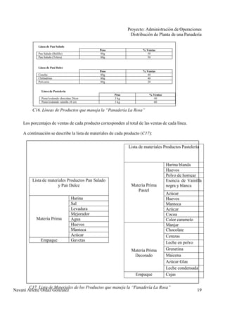 Proyecto: Administración de Operaciones
Distribución de Planta de una Panadería
Navani Arlette Ordaz González 19
Línea de Pan Salado
Peso % Ventas
Pan Salado (Bolillo) 80g 50
Pan Salado (Telera) 80g 50
Línea de Pan Dulce
Peso % Ventas
Concha 80g 40
Chilindrina 80g 40
Polvorón 80g 20
Los porcentajes de ventas de cada producto corresponden al total de las ventas de cada línea.
A continuación se describe la lista de materiales de cada producto (C17):
Línea de Pastelería
Peso % Ventas
Pastel redondo chocolate 28cm 3 kg 40
Pastel redondo vainilla 28 cm 3 kg 60
Lista de materiales Productos Pan Salado
y Pan Dulce
Materia Prima
Harina
Sal
Levadura
Mejorador
Agua
Huevos
Manteca
Azúcar
Empaque Gavetas
Lista de materiales Productos Pastelería
Materia Prima
Pastel
Harina blanda
Huevos
Polvo de hornear
Esencia de Vainilla
negra y blanca
Azúcar
Huevos
Manteca
Azúcar
Cocoa
Color caramelo
Materia Prima
Decorado
Manjar
Chocolate
Cerezas
Leche en polvo
Grenetina
Maicena
Azúcar Glas
Leche condensada
Empaque Cajas
C16. Líneas de Productos que maneja la “Panadería La Rosa”
C17. Lista de Materiales de los Productos que maneja la “Panadería La Rosa”
 