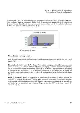 Proyecto: Administración de Operaciones
Distribución de Planta de una Panadería
Navani Arlette Ordaz González 20
Actualmente la Línea Pan Salado y Dulce representan aproximadamente el 87% del total de las ventas.
Estos productos llegan al consumidor final a través de un punto de venta propio de la empresa, en
donde se ofrece al cliente las diversas presentaciones de panes. En el caso de los productos de la Línea
de Pastelería, representa el 13% de las ventas (G1).
3.2 Análisis del proceso productivo:
En el proceso de producción se identifican las siguientes líneas de productos: Pan Salado, Pan Dulce
y Pastelería.
Línea de Pan Salado y Línea de Pan Dulce: Dentro de sus principales actividades se encuentran el
pesaje, el amasado, el formado, el leudo, el horneo, y el empaque. La línea cuenta con 6 operarios,
uno de ellos se encarga principalmente del horneo de los productos y el otro operario se encarga de
la elaboración de los mismos. En el siguiente diagrama (D2) se establecerán a detalle las
actividades que se realizan en este proceso y el tipo de actividad, así como el resumen de actividades
(C19).
Línea de Pastelería: Dentro de sus principales actividades se encuentran el pesaje, el batido, el
horneado, el decorado y el acomodo gavetas. Esta línea tiene 4 operarios, en este caso ambos se
dedican de forma equitativa a las mismas actividades. A continuación se puede apreciar a detalle las
actividades que se realizan en este proceso y el tipo de actividad (D3) así como el resumen de
actividades (C20).
87%
13%
0%
20%
40%
60%
80%
100%
Pan S y D Pastelería
Porcentaje de ventas
G1. Porcentaje de ventas
 