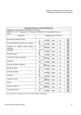 Proyecto: Administración de Operaciones
Distribución de Planta de una Panadería
Navani Arlette Ordaz González 21
D2. Diagrama de Flujo de proceso de Pan Salado y Pan Dulce
DIAGRAMA DE FLUJO DE PROCESO
PROCESO: Producción de Pan Salado y Pan Dulce
EMPIEZA EN: Recepción de Materia
Prima
TERMINA EN: Acomodado Gavetas
EVENTO SIMBOLO DE EVENTO
Recepción de Materia Prima
Pesado de Harina, levadura, sal y manteca
Traslado de materia prima pesada a
amasado
Amasado
Pesado de agua
Traslado de Agua a Amasado
Amasado
Traslado de Masa a Balanza
Pesado de Masa
División de Masa
Formado
Traslado a leudo
Leudo
Traslado a Horno
Acomodo Gavetas
 