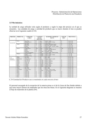 Proyecto: Administración de Operaciones
Distribución de Planta de una Panadería
Navani Arlette Ordaz González 27
3.5 Movimientos:
La unidad de carga utilizada varía según el producto y según la etapa del proceso en el que se
encuentre. Las unidades de carga y cantidad de producto que se mueve durante el mes se pueden
observar en el siguiente cuadro (C24):
PROCESO PRODUCTO UNIDAD DE
CARGA
CANTIDAD
QUE SE
REQUIERE
DE DONDE A DONDE SE
MUEVE
NUM, DE
MOV.
FRECUENCIA
RECEPCIÓN
Harina Saco 50 kg 60 sacos Camión - Tarima 60 2 veces / mes
Tarima (30 sacos) 2 tarimas Tarima – Elevador- Bodega 2 2 veces / mes
Saco 50 kg 60 sacos Tarima - Racks 60 2 veces / mes
Azúcar Saco 50 kg 74 sacos Camión – Racks (Bod. Azúcar) 74 1 vez / mes
Saco 50 kg 18 sacos Racks (Bod. Azúcar) - Tarima 18 4 veces / mes
Tarima 1 tarima Tarima – entrada – elevador - bodega 1 4 veces / mes
Saco 50 kg 18 sacos Tarima - racks 18 2 veces / mes
Huevos Unidad (huevo) 7100 unidad Cubetas - gavetas 7100 30 veces / mes
Gaveta 39 gaveta Entrada – rack (Bod. Huevos) 39 30 veces / mes
Gaveta 39 gaveta Racks - quebradora 39 30 veces / mes
Recipiente 26 recipiente Quebradora - tarima 26 30 veces / mes
Tarima (26 recipientes) 1 tarima Tarima – entrada – cámara de refrig. 1 30 veces / mes
Manteca Recipiente (55kg) 3 recipiente Camión - tarima 3 1 vez / mes
Tarima 1 recipiente Tarima – elevador - bodega 1 1 vez / mes
Recipiente (55 kg) 3 recipiente Tarima – Racks 3 1 vez / mes
PAN
SALADO
PAN DULCE
Harina Saco 50 kg 3 sacos Rack – tarima 3 30 veces / mes
Azúcar Saco 50 kg 1 saco Rack - tarima 1 30 veces / mes
Harina/azúcar Tarima (4 sacos) 1 tarima Bodega – elevador - pesado 1 30 veces / mes
Harina Saco 20.5 kg 42 Saco (pq) Tarima - balanza 42 30 veces / mes
Harina Saco 20.5 kg 42 Saco (pq) Balanza – amasadora 42 30 veces / mes
Azúcar Tazón 1 kg 25 Saco (pq) Tarima - balanza 25 30 veces / mes
Azúcar Tazón 1 kg 25 Saco (pq) Balanza - amasadora 25 30 veces / mes
Agua recipiente 25 recipiente Cisterna - tarima 25 30 veces / mes
Agua recipiente 50 recipiente Tarima - balanza 50 30 veces / mes
Manteca recipiente 50 recipiente Bodega - pesado 50 30 veces / mes
Harina Saco 50 kg 2 sacos Rack - tarima 4 30 veces / mes
Azúcar Saco 50 kg 2 sacos Rack - tarima 4 30 veces / mes
Harina/azúcar Tarima (4 sacos) 4 tarima Bodega – elevador - pesado 1 30 veces / mes
Huevo recipiente 2 recipiente Cámara refrigeración - pesado 2 30 veces / mes
Harina Tazón 3 kg 42 tazón Pesado - balanza 42 30 veces / mes
Harina Tazón 3 kg 42 tazón Balanza - batido 42 30 veces / mes
Azúcar Tazón 3 kg 42 tazón Pesado - balanza 42 30 veces / mes
Azúcar Tazón 3 kg 42 tazón Balanza - batido 42 30 veces / mes
Huevo Tazón 3 kg 42 tazón Pesado – balanza 42 30 veces / mes
Huevo Tazón 3 kg 42 tazón Balanza - batido 42 30 veces / mes
El personal encargado de la recepción de la materia prima es el de la Línea de Pan Salado debido a
que tiene mayor número de empleados que las otras dos líneas. En el siguiente diagrama se muestra
el flujo de materiales de la planta (D4).
C.24 Cantidad de Producto que se manipula en cada proceso al mes
 