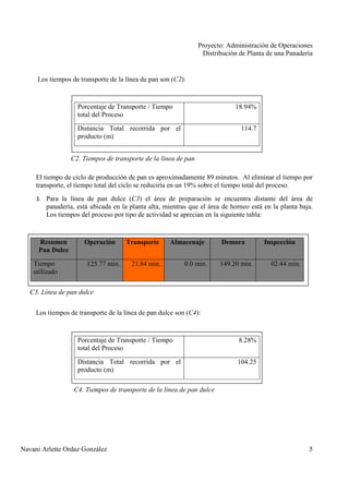 Proyecto: Administración de Operaciones
Distribución de Planta de una Panadería
Navani Arlette Ordaz González 5
Los tiempos de transporte de la línea de pan son (C2):
Porcentaje de Transporte / Tiempo
total del Proceso
18.94%
Distancia Total recorrida por el
producto (m)
114.7
El tiempo de ciclo de producción de pan es aproximadamente 89 minutos. Al eliminar el tiempo por
transporte, el tiempo total del ciclo se reduciría en un 19% sobre el tiempo total del proceso.
3. Para la línea de pan dulce (C3) el área de preparación se encuentra distante del área de
panadería, está ubicada en la planta alta, mientras que el área de horneo está en la planta baja.
Los tiempos del proceso por tipo de actividad se aprecian en la siguiente tabla:
Resumen
Pan Dulce
Operación Transporte Almacenaje Demora Inspección
Tiempo
utilizado
125.77 min. 21.84 min. 0.0 min. 149.20 min. 02.44 min.
Los tiempos de transporte de la línea de pan dulce son (C4):
Porcentaje de Transporte / Tiempo
total del Proceso
8.28%
Distancia Total recorrida por el
producto (m)
104.25
C2. Tiempos de transporte de la línea de pan
C3. Línea de pan dulce
C4. Tiempos de transporte de la línea de pan dulce
 