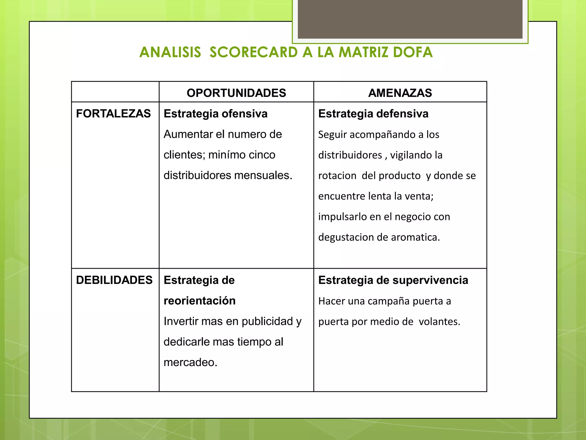ANALISIS SCORECARD A LA MATRIZ DOFA

                 OPORTUNIDADES                         AMENAZAS
FORTALEZAS   Estrategia ofensiva            Estrategia defensiva
             Aumentar el numero de          Seguir acompañando a los
             clientes; minímo cinco         distribuidores , vigilando la
             distribuidores mensuales.      rotacion del producto y donde se
                                            encuentre lenta la venta;
                                            impulsarlo en el negocio con
                                            degustacion de aromatica.


DEBILIDADES Estrategia de                   Estrategia de supervivencia
             reorientación                  Hacer una campaña puerta a
             Invertir mas en publicidad y   puerta por medio de volantes.
             dedicarle mas tiempo al
             mercadeo.
 