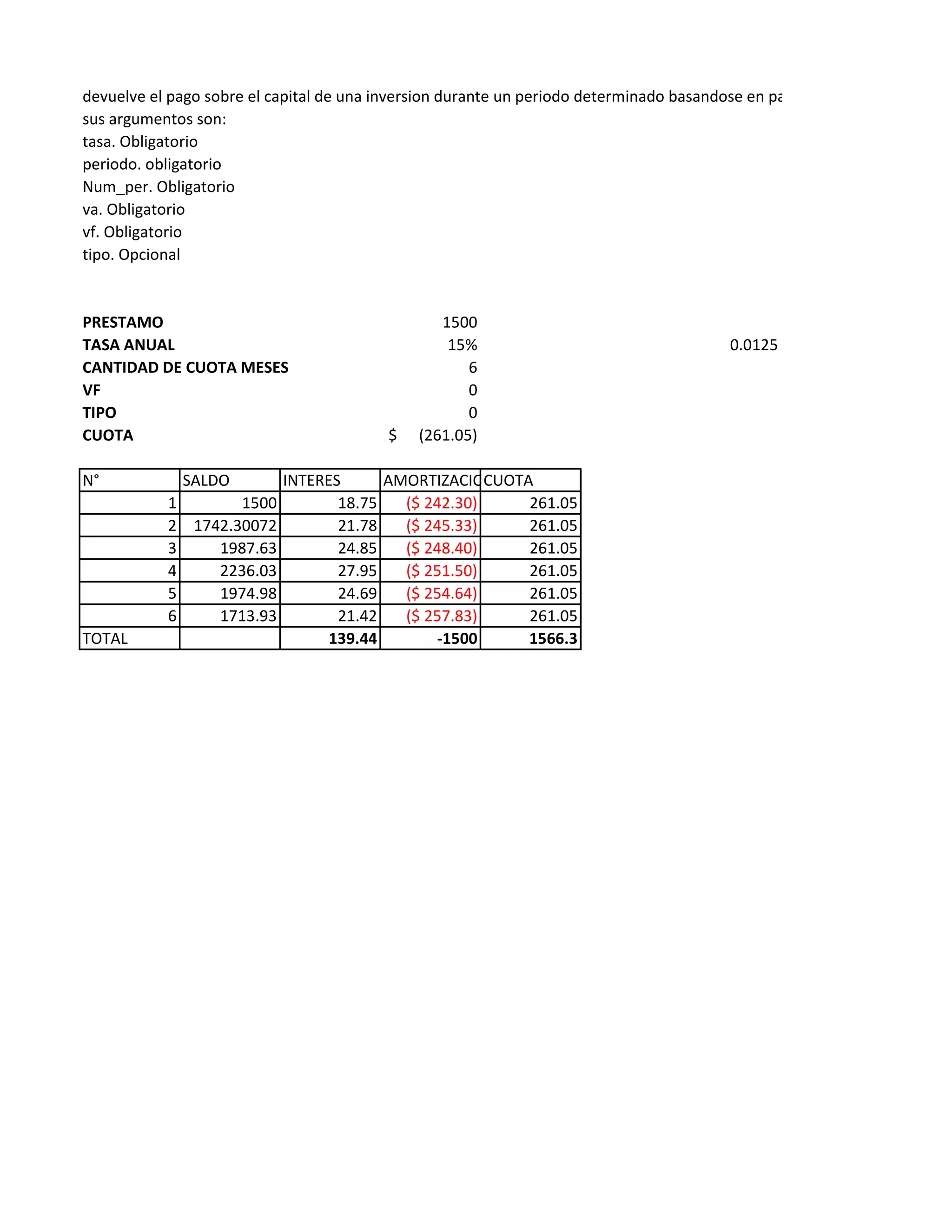 devuelve el pago sobre el capital de una inversion durante un periodo determinado basandose en pagos periodicos y contant
sus argumentos son:
tasa. Obligatorio
periodo. obligatorio
Num_per. Obligatorio
va. Obligatorio
vf. Obligatorio
tipo. Opcional
PRESTAMO 1500
TASA ANUAL 15% 0.0125
CANTIDAD DE CUOTA MESES 6
VF 0
TIPO 0
CUOTA (261.05)$
N° SALDO INTERES AMORTIZACIONCUOTA
1 1500 18.75 ($ 242.30) 261.05
2 1742.30072 21.78 ($ 245.33) 261.05
3 1987.63 24.85 ($ 248.40) 261.05
4 2236.03 27.95 ($ 251.50) 261.054 2236.03 27.95 ($ 251.50) 261.05
5 1974.98 24.69 ($ 254.64) 261.05
6 1713.93 21.42 ($ 257.83) 261.05
TOTAL 139.44 -1500 1566.3
 