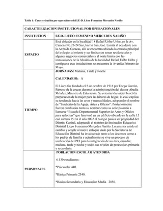 Tabla 1: Caracterización por operaciones del I.E-D. Liceo Femenino Mercedes Nariño


CARACTERIZACION INSTITUCIONAL POR OPERACIONALES

INSTITUCION              I.E.D. LICEO FEMENINO MERCEDES NARIÑO
                         Está ubicado en la localidad 18 Rafael Uribe Uribe, en la Av.
                         Caracas No.23-24 Sur, barrio San José. Limita al occidente con
                         la Avenida Caracas, allí se encuentra ubicada la entrada principal
                         del colegio; al oriente y sur limita con zonas residenciales y
ESPACIO
                         algunos negocios comerciales y al norte limita con las
                         instalaciones de la Alcaldía de la localidad Rafael Uribe Uribe y
                         contiguo a esas instalaciones se encuentra la Avenida Primero de
                         Mayo.
                         JORNADAS: Mañana, Tarde y Noche

                         CALENDARIO: A

                         El Liceo fue fundado el 5 de octubre de 1916 por Diego Garzón,
                         Párroco de la cruces durante la administración del doctor Abadía
                         Méndez, Ministro de Educación. Su orientación inicial buscó la
                         preparación de la mujer para las labores de hogar, lo cual explica
                         su tendencia hacia las artes y manualidades, adoptando el nombre
                         de “Sindicato de la Aguja, Artes y Oficios”. Posteriormente
                         fueron cambiados tanto su nombre como su sede pasando a
TIEMPO
                         llamarse “Escuela Departamental Superior de Artes y Oficios
                         para señoritas” que funcionó en un edificio ubicado en la calle 15
                         con carrera 15.En el año 2002 el colegio pasa a ser propiedad del
                         Distrito Capital, adoptando el nombre de Institución Educativa
                         Distrital Liceo Femenino Mercedes Nariño. Lo anterior unido al
                         cambio y acople al nuevo enfoque dado por la Secretaria de
                         Educación Distrital ha involucrado tanto a los docentes como a
                         los padres de familia y actualmente se vive un proceso de
                         unificación del PEI para la integración de sus tres jornadas;
                         mañana, tarde y noche y todos sus niveles de preescolar, primaria
                         y secundaria.
                          POBLACION ESCOLAR ATENDIDA

                          6.130 estudiantes:

                         *Preescolar 440.
PERSONAJES
                         *Básica Primaria 2340.

                         *Básica Secundaria y Educación Media 2850.
 