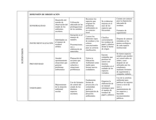 DIMENSIÒN DE OBSERVACIÒN

                                                                         Reconoce los                            Cuenta con canecas
                                    Desarrollo del                                                               para la disposición
                                                                         aspectos que        Se evidencian
                                    sentido de        Utilización                                                adecuada de
                                                                         originan los        mejoras en el
                                    observación del   adecuada de las                                            residuos.
              SENSORIALIDAD                                              problemas           aseo de los
                                    estado de los     prolongaciones
                                                                         ambientales en      espacios que
                                    ambientes         de los sentidos.
                                                                         un contexto         frecuentan.         Formatos de
                                    escolares.
                                                                         local.                                  seguimiento
                                                      Iniciación en el
                                                      manejo de          Conoce los
                                                                                             Clasifica
                                                      equipos.           diferentes tipos                        Dispone de canecas
                                    Habilidades en                                           correctamente
                                                                         de residuos y los                       rotuladas en los
                                    el manejo de                                             los residuos de
              INSTRUMENTALIZACIÓN                                        colores                                 puntos ecológicos
                                    residuos          Presentaciones,                        papel y plástico
                                                                         convencionales                          de cada espacio
                                    sólidos.          uso y                                  desde la fuente
                                                                         para su correcta                        institucional.
                                                                                             de origen.
SUPERVISION




                                                      elaboración de     clasificación.
                                                      materiales
                                                                                                                 Se tienen espacios
                                                                                             Ejecuta
                                                                                                                 amplios que pueden
                                                                                             campañas que
                                    Atender           Planeación de      Valora la                               ser conservados en
                                                                                             premian los
                                    oportunamente     acciones que       Educación                               orden y aseo
                                                                                             cursos con
                                    situaciones que   conlleven          Ambiental como                          después de ser
              PREVISIVIDAD                                                                   mejores
                                    generan           solución a         medio para                              utilizados por los
                                                                                             resultados en el
                                    problemas         situaciones        formar nuevos                           estudiantes,
                                                                                             cuidado de los
                                    ambientales       problémicas        ciudadanos.                             mediante formatos
                                                                                             espacios
                                                                                                                 de seguimiento y
                                                                                             visitados.
                                                                                                                 campañas radiales.
                                                                                                                 Uso de la cartelera
                                                                         Fundamenta                              ambiental para
                                                                                             Organiza la
                                                      Uso de formatos    formas de                               publicar los mejores
                                                                                             elaboración de
                                    Mejoramiento      de control del     proyección a la                         cursos a nivel de
                                                                                             un manual
                                    de la situación   estado de los      comunidad,                              aseo y
              VISIONARIO                                                                     estratégico para
                                    ambiental         distintos          gestión y                               mantenimiento de
                                                                                             el manejo de
                                    escolar           espacios           participación de                        los espacios y
                                                                                             residuos de
                                                      escolares          proyectos                               haciendo
                                                                                             papel y plástico.
                                                                         ambientales                             reconocimientos
                                                                                                                 públicos.
 