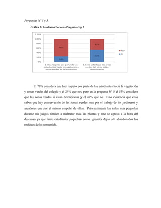 Preguntas Nº 3 y 5.

    Gráfica 3: Resultados Encuesta Preguntas 3 y 5




       El 76% considera que hay respeto por parte de las estudiantes hacia la vegetación
y zonas verdes del colegio y el 24% que no; pero en la pregunta Nº 5 el 53% considera
que las zonas verdes si están deterioradas y el 47% que no. Esto evidencia que ellas
saben que hay conservación de las zonas verdes mas por el trabajo de los jardineros y
aseadoras que por el mismo empeño de ellas. Principalmente las niñas más pequeñas
durante sus juegos tienden a maltratar mas las plantas y esto se agrava a la hora del
descanso ya que tanto estudiantes pequeñas como grandes dejan allí abandonados los
residuos de lo consumido.
 