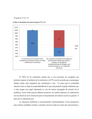 Preguntas Nº 8 y 10.

Gráfica 5: Resultados Encuesta Pregunta Nº 8 y 10


  101%
  100%                      0%
  100%
   99%
   99%                                                               3%
   98%
                           100%
   98%
                                                                                             NO
   97%
                                                                                             SI
   97%
                                                                    97%
   96%
   96%
             8. Le parece que es necesario hacer 10. Le gustaría que desde cada asignatura
          campañas que permitan mejorar el medio   se promuevan trabajos que ayuden a
                  ambiente de la institución              entender los problemas
                                                    medioambientales del colegio y que
                                                    permitan proponer sus respectivas
                                                                 soluciones




         El 100% de las estudiantes opinan que si son necesarias las campañas que
 permitan mejorar el ambiente de la institución y el 97% esta de acuerdo que se propongan
 trabajos desde cada asignatura que contribuyan a esto. Lo único que la comunidad
 educativa hace es dejar la responsabilidad de lo que está pasando al grupo ambiental, que
 si bien juegan una papel importante no son las únicas encargadas de ponerle fin al
 problema, somos todos quienes debemos promover un cambio oportuno en colaboración
 con las directivas de la institución para el mejoramiento del entorno escolar en general. Y
 para esto es importante que:
         La educación ambiental es necesariamente interdisciplinaria. Como perspectiva
 para analizar realidades sociales y naturales atraviesa todas las ramas del conocimiento y
 