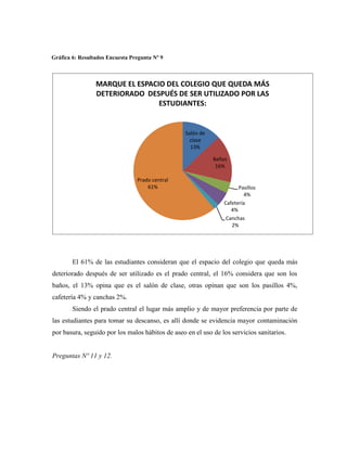 Gráfica 6: Resultados Encuesta Pregunta Nº 9



                 MARQUE EL ESPACIO DEL COLEGIO QUE QUEDA MÁS
                 DETERIORADO DESPUÉS DE SER UTILIZADO POR LAS
                                 ESTUDIANTES:


                                                  Salón de
                                                    clase
                                                    13%

                                                             Baños
                                                              16%

                                 Prado central
                                     61%                              Pasillos
                                                                        4%
                                                                Cafetería
                                                                   4%
                                                                 Canchas
                                                                   2%




        El 61% de las estudiantes consideran que el espacio del colegio que queda más
deteriorado después de ser utilizado es el prado central, el 16% considera que son los
baños, el 13% opina que es el salón de clase, otras opinan que son los pasillos 4%,
cafetería 4% y canchas 2%.
        Siendo el prado central el lugar más amplio y de mayor preferencia por parte de
las estudiantes para tomar su descanso, es allí donde se evidencia mayor contaminación
por basura, seguido por los malos hábitos de aseo en el uso de los servicios sanitarios.


Preguntas Nº 11 y 12.
 