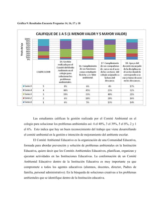 Gráfica 9: Resultados Encuesta Preguntas 14, 16, 17 y 18




              Las estudiantes califican la gestión realizada por el Comité Ambiental en el
     colegio para solucionar los problemas ambientales así: 4 el 40%, 3 el 39%, 5 el 8%, 2 y 1
     el 6%. Esto indica que hay un buen reconocimiento del trabajo que viene desarrollando
     el comité ambiental en la gestión e intención de mejoramiento del ambiente escolar.
              El Comité Ambiental Educativo es la organización de una Comunidad Educativa,
     formada para abordar prevención y solución de problemas ambientales en la Institución
     Educativa, quiere decir que los Comités Ambientales Educativos, planifican, organizan y
     ejecutan actividades en las Instituciones Educativas. La conformación de un Comité
     Ambiental Educativo dentro de la Institución Educativa es muy importante ya que
     compromete a todos los agentes educativos (alumnos, docentes, director, Padres de
     familia, personal administrativo). En la búsqueda de soluciones creativas a los problemas
     ambientales que se identifique dentro de la Institución educativa.
 