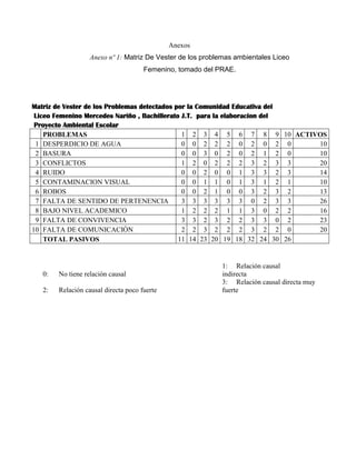 Anexos
                  Anexo nº 1: Matriz De Vester de los problemas ambientales Liceo
                                     Femenino, tomado del PRAE.




Matriz de Vester de los Problemas detectados por la Comunidad Educativa del
 Liceo Femenino Mercedes Nariño , Bachillerato J.T. para la elaboracion del
 Proyecto Ambiental Escolar
    PROBLEMAS                                  1 2 3 4 5 6 7 8 9 10 ACTIVOS
 1 DESPERDICIO DE AGUA                         0 0 2 2 2 0 2 0 2 0          10
 2 BASURA                                      0 0 3 0 2 0 2 1 2 0          10
 3 CONFLICTOS                                  1 2 0 2 2 2 3 2 3 3          20
 4 RUIDO                                       0 0 2 0 0 1 3 3 2 3          14
 5 CONTAMINACION VISUAL                        0 0 1 1 0 1 3 1 2 1          10
 6 ROBOS                                       0 0 2 1 0 0 3 2 3 2          13
 7 FALTA DE SENTIDO DE PERTENENCIA             3 3 3 3 3 3 0 2 3 3          26
 8 BAJO NIVEL ACADEMICO                        1 2 2 2 1 1 3 0 2 2          16
 9 FALTA DE CONVIVENCIA                        3 3 2 3 2 2 3 3 0 2          23
10 FALTA DE COMUNICACIÓN                       2 2 3 2 2 2 3 2 2 0          20
    TOTAL PASIVOS                             11 14 23 20 19 18 32 24 30 26


                                                           1: Relación causal
  0:   No tiene relación causal                            indirecta
                                                           3: Relación causal directa muy
  2:   Relación causal directa poco fuerte                 fuerte
 