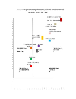 Anexo nº 2: Representación grafica de los problemas ambientales Liceo
                                     Femenino, tomado del PRAE.


                                                                                   FALTA DE SENTIDO

32                                                                                 DE PERTENENCIA
31

30                                                                               MALA
29                                                                             CONVIVENCIA
28
                                                                                       FALTA DE
27                                                                                     COMUNICACION
26

25                                            BAJO NIVEL
                                              ACADEMIC
24                                            O                                CONFLICTOS
23

22

21                 CONTAMINACION                             RUIDO
20                     VISUAL
19           PROBLEMAS                                                                         PROBLEMAS
                                                             ROBO                              CRITICO
18           PASIVOS                                         S                                 S
17

16

15                                   BASURA
14

13
                                 DESPERDICIO DE
12                               AGUA
11

10               PROBLEMAS                                                             PROBLEMAS
                 INDIFERENTE                                                           ACTIVO
 9               S                                                                     S
 8

 7

 6

 5

 4

 3

 2

 1
                                          1                            1   1   1   1   2   2                       2   2
 0   1   2   3   4   5   6   7   8    9   0   11   12   13   14   15   6   7   8   9   0   1   22   23   24   25   6   7
 