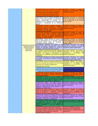 21010101002 Colocar las unidades en el empaque 210101010 Prepara la carga de
                        mediante las diferentes técnicas y métodos a   acuerdo con su naturaleza medio de
                        través de equipos y tecnologías teniendo en    transporte y destino.
                        cuenta las características, naturaleza de la
                        mercancía y normas de seguridad e higiene
                           24020150007 Generar hábitos saludables en su 240201500 Promover la interacción
                           estilo de vida para garantizar la prevención de idónea consigo mismo, con los demás
                           riesgos ocupacionales de acuerdo con el y con la naturaleza en los contextos
                           diagnóstico de su condición física individual y la laboral y social
                           naturaleza y complejidad de su desempeño
                           laboral.
                           21010101003. Agrupar envases primarios o 210101010 Prepara la carga de
                           secundarios para el transporte o distribución acuerdo con su naturaleza medio de
                           comercial de acuerdo a los métodos o técnicas transporte y destino.
                           establecidas y normas señalados por la empresa
                           y organismos internacionales.
                           21010101004. Identificar los productos a través de 210101010 Prepara la carga de
                           impresión directo, rótulos adhesivos, stickers o acuerdo con su naturaleza medio de
                           caligrafía manual en el proceso de rotulado y transporte y destino
                           marcado, en lugar asignado, apoyados con
                           tecnologías y las normas ISO.
                           24020150008 Aplicar técnicas de cultura física 240201500 Promover la interacción
                           para el mejoramiento de su expresión corporal, idónea consigo mismo, con los demás
                           desempeño laboral según la naturaleza y y con la naturaleza en los contextos
                           complejidad del área ocupacional.                  laboral y social
Desarrollar las diferentes 21010103202. Organizar los objetos en los 210101032 Almacenar los objetos
  operaciones de los       espacios, posiciones y localizaciones dentro del aplicando las técnicas y normas de
  procesos logísticos      proceso de ubicación teniendo en cuenta la seguridad e higiene establecidas.
      dentro de la         naturaleza, normas de seguridad e higiene.
     organización.         21010100902. Controlar las entradas y salidas de 210101009 Efectuar los recibos y
                           los objetos a través de técnicas de verificación despachos de los objetos según
                           apoyados con equipos y tecnologías de la requisiciones y documentos que
                           información en el desarrollo del proceso de recibo soportan la actividad.
                           y despacho
                           21010103203. Mantener los objetos almacenados 210101032 Almacenar los objetos
                           y en tránsito de acuerdo con normas y política de aplicando las técnicas y normas de
                           la empresa                                         seguridad e higiene establecidas.
                           21010100904 Preparar los pedidos aplicando los 210101009 Efectuar los recibos y
                           diferentes métodos de extracción con el fin de dar despachos de los objetos según
                           respuesta en los tiempos establecidos y            requisiciones y documentos que
                                                                              soportan la actividad.
                        solicitudes de los clientes.
                         24020150106 Comunicarse en tareas sencillas y
                        habituales que requieren un intercambio simple y 240201501 Comprender textos en
                             directo de información cotidiana y técnica   inglés en forma escrita y auditiva
                        21010101005. Agrupar la carga en una unidad de 210101010 Prepara la carga de
                        acuerdo a las técnicas, métodos establecidos y acuerdo con su naturaleza medio de
                        normas internacionales                                transporte y destino.
                        21010102203. Hacer uso de las medidas de 210101022 Movilizar la carga según
                        seguridad en el proceso de transporte de la carga plan de rutas y normas de seguridad.
                        de acuerdo con las normas de higiene, normas
                        internacionales y las políticas de distribución.
                        21010101203. Utilizar        los equipos para los 210101012 Manejar los equipos y
                        procesos de movimiento de la carga teniendo en medios de transporte según normas y
                        cuenta el manual del fabricante, las normas de plan de operación.
                        seguridad, señalizaciones, zonas acordes a los
                        volúmenes y tipos de carga.
                        21010101102. Ubicar los tipos de carga en los 210101011 Realizar el cargue y
                        medios de transporte en el proceso de cargue descargue de los objetos según
                        según las técnicas de         distribución, centro de normas y técnicas establecidas por la
                        gravedad, normas de seguridad e higiene.              organización.
                        21010101204. Conducir los medios de transporte 210101012 Manejar los equipos y
                        siguiendo las instrucciones del fabricante, normas medios de transporte según normas y
                        de tránsito nacionales e internacionales, tiempos plan de operación.
                        establecidos, rutas, plan de navegación.
                        21010102202. Realizar la recolección y entrega 210101022 Movilizar la carga según
                        de mercancías         en las        rutas y tiempos plan de rutas y normas de seguridad.
                        establecidos, cumpliendo        con los niveles de
                        servicio establecido y con las políticas de
                        distribución.
                        21010101103. Bajar la carga de los medios de          210101011 Realizar el cargue y
                        transporte aplicando las técnicas de manipulación descargue de los objetos según
                        y seguridad e higiene, teniendo en cuenta el plan normas y técnicas establecidas por la
                        de entrega y los documentos y el servicio             organización
                        acordado entre los clientes.
 