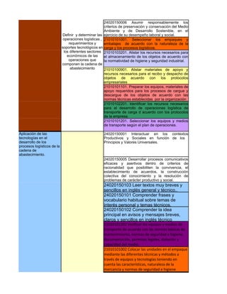 24020150006 Asumir responsablemente los
                                                      criterios de preservación y conservación del Medio
                                                      Ambiente y de Desarrollo Sostenible, en el
                             Definir y determinar las ejercicio de su desempeño laboral y social.
                             operaciones logísticas , 21010101001. Seleccionar los empaques y
                                requerimientos y      embalajes de acuerdo con la naturaleza de la
                            soportes tecnológicos en carga y los procesos logísticos.
                             los diferentes sectores 21010103201. Alistar los recursos necesarios para
                               económicos de las      el almacenamiento de los objetos de acuerdo con
                                operaciones que       la normatividad de higiene y seguridad industrial.
                            componen la cadena de
                                 abastecimiento       21010100901. Alistar materiales de apoyo y
                                                      recursos necesarios para el recibo y despacho de
                                                      objetos de acuerdo con los protocolos
                                                      empresariales
                                                      21010101101. Preparar los equipos, materiales de
                                                      apoyo requeridos para los procesos de cargue y
                                                      descargue de los objetos de acuerdo con las
                                                      normas técnicas establecidas por la organización
                                                      21010102201. Identificar los recursos necesarios
                                                      para el desarrollo de operaciones logística de
                                                      transporte de carga d acuerdo con los protocolos
                                                      de la empresa.
                                                      21010101201. Seleccionar los equipos y medios
                                                      de transporte según el plan de operaciones.

Aplicación de las                                    24020150001 Interactuar en los contextos
tecnologías en el                                    Productivos y Sociales en función de los
desarrollo de los                                    Principios y Valores Universales.
procesos logísticos de la
cadena de
abastecimiento.
                                                     24020150005 Desarrollar procesos comunicativos
                                                     eficaces y asertivos dentro de criterios de
                                                     racionalidad que posibiliten la convivencia, el
                                                     establecimiento de acuerdos, la construcción
                                                     colectiva del conocimiento y la resolución de
                                                     problemas de carácter productivo y social.
                                                     24020150103 Leer textos muy breves y
                                                     sencillos en inglés general y técnico..
                                                     24020150101 Comprender frases y
                                                     vocabulario habitual sobre temas de
                                                     interés personal y temas técnicos.
                                                     24020150102 Comprender la idea
                                                     principal en avisos y mensajes breves,
                                                     claros y sencillos en inglés técnico
                                                     21010101202 Verificar los equipos y medios de
                                                     transporte de acuerdo con las normas básicas de
                                                     mantenimiento, normas de seguridad e higiene,
                                                     documentación, permisos legales, dotación y
                                                     capacidad del medio.
                                                     21010101002 Colocar las unidades en el empaque
                                                     mediante las diferentes técnicas y métodos a
                                                     través de equipos y tecnologías teniendo en
                                                     cuenta las características, naturaleza de la
                                                     mercancía y normas de seguridad e higiene
 