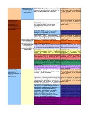 Caracterizar los
                            procesos logísticos en
                           Colombia y los soportes
                           tecnológicos empleados
                                en la cadena de
                            abastecimiento en los
                                                   24020150009 Desarrollar permanentemente las 240201500 Promover la interacción
                              diferentes sectores
                                                   habilidades psicomotrices y de pensamiento en la idónea consigo mismo, con los demás
                           económicos de cada una
                                                   ejecución de los procesos de aprendizaje.        y con la naturaleza en los contextos
                                de las regiones.
                                                                                                    laboral y social




Elaboración de las                                                                                  240201500 Promover la interacción
propuestas para la                                                                                  idónea consigo mismo, con los demás
implementación                                     24020150004 Redimensionar permanentemente        y con la naturaleza en los contextos
tecnológica en la                                  su Proyecto de Vida de acuerdo con las           laboral y social
sistematización de los                             circunstancias del contexto y con visión
procesos logísticos                                prospectiva.
aplicados a la cadena de
abastecimiento.
                                                   24020150104 Encontrar información                 240201501 Comprender textos en
                                                   específica y predecible en escritos                inglés en forma escrita y auditiva
                                                   sencillos y cotidianos
                                                    24020150006 Asumir responsablemente los 240201500 Promover la interacción
                                                    criterios de preservación y conservación del Medio idónea consigo mismo, con los demás
                                                    Ambiente y de Desarrollo Sostenible, en el y con la naturaleza en los contextos
                           Definir y determinar las ejercicio de su desempeño laboral y social.        laboral y social
                           operaciones logísticas , 21010101001. Seleccionar los empaques y 210101010 Prepara la carga de
                              requerimientos y      embalajes de acuerdo con la naturaleza de la acuerdo con su naturaleza medio de
                          soportes tecnológicos en carga y los procesos logísticos.                    transporte y destino.
                           los diferentes sectores 21010103201. Alistar los recursos necesarios para 210101032 Almacenar los objetos
                             económicos de las      el almacenamiento de los objetos de acuerdo con aplicando las técnicas y normas de
                              operaciones que       la normatividad de higiene y seguridad industrial. seguridad e higiene establecidas.
                          componen la cadena de
                               abastecimiento       21010100901. Alistar materiales de apoyo y 210101009 Efectuar los recibos y
                                                    recursos necesarios para el recibo y despacho de despachos de los objetos según
                                                    objetos de acuerdo con los protocolos requisiciones y documentos que
                                                    empresariales                                      soportan la actividad.
                                                    21010101101. Preparar los equipos, materiales de 210101011 Realizar el cargue y
                                                    apoyo requeridos para los procesos de cargue y descargue de los objetos según
                                                    descargue de los objetos de acuerdo con las normas y técnicas establecidas por la
                                                    normas técnicas establecidas por la organización organización.
                                                    21010102201. Identificar los recursos necesarios 210101022 Movilizar la carga según
                                                    para el desarrollo de operaciones logística de plan de rutas y normas de seguridad.
                                                    transporte de carga d acuerdo con los protocolos
                                                    de la empresa.
                                                    21010101201. Seleccionar los equipos y medios 210101012 Manejar los equipos y
                                                    de transporte según el plan de operaciones.        medios de transporte según normas y
                                                                                                       plan de operación.
Aplicación de las                                   24020150001 Interactuar en los contextos 240201500 Promover la interacción
tecnologías en el                                   Productivos y Sociales en función de los idónea consigo mismo, con los demás
desarrollo de los                                   Principios y Valores Universales.                  y con la naturaleza en los contextos
procesos logísticos de la                                                                              laboral y social
cadena de
abastecimiento.
                                                    24020150005 Desarrollar procesos comunicativos 240201500 Promover la interacción
                                                    eficaces y asertivos dentro de criterios de idónea consigo mismo, con los demás
                                                    racionalidad que posibiliten la convivencia, el y con la naturaleza en los contextos
                                                    establecimiento de acuerdos, la construcción laboral y social
                                                    colectiva del conocimiento y la resolución de
                                                    problemas de carácter productivo y social.
                                                   24020150103 Leer textos muy breves y              240201501 Comprender textos en
                                                   sencillos en inglés general y técnico..            inglés en forma escrita y auditiva
                                                   24020150101 Comprender frases y
                                                   vocabulario habitual sobre temas de               240201501 Comprender textos en
                                                   interés personal y temas técnicos.                 inglés en forma escrita y auditiva
                                                   24020150102 Comprender la idea
                                                   principal en avisos y mensajes breves,            240201501 Comprender textos en
                                                   claros y sencillos en inglés técnico               inglés en forma escrita y auditiva
                                                   21010101202 Verificar los equipos y medios de   210101012 Manejar los equipos y
                                                   transporte de acuerdo con las normas básicas de medios de transporte según normas y
                                                                                                   plan de operación.
                                                   mantenimiento, normas de seguridad e higiene,
                                                   documentación, permisos legales, dotación y
                                                   capacidad del medio.
 