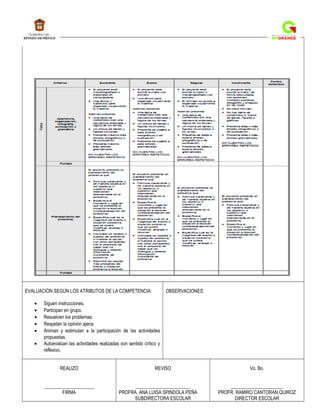 EVALUACIÓN SEGÚN LOS ATRIBUTOS DE LA COMPETENCIA:
• Siguen instrucciones.
• Participan en grupo.
• Resuelven los problemas.
• Respetan la opinión ajena.
• Animan y estimulan a la participación de las actividades
propuestas.
• Autoevalúan las actividades realizadas con sentido crítico y
reflexivo.
OBSERVACIONES:
REALIZO
_____________________
FIRMA
REVISO
_______________________
PROFRA. ANA LUISA SPINDOLA PEÑA
SUBDIRECTORA ESCOLAR
Vo. Bo.
______________________
PROFR. RAMIRO CANTORAN QUIROZ
DIRECTOR ESCOLAR
 