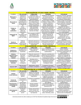 6
EVALUACIÓN DEL GT DUA A NIVEL GRUPAL
A valorar: 1.No procede 2.Mejorable 3.Notable 4.Excelente
Motivación e
iniciativa
Ausencia de
ambiente de
trabajo y nula
participación
Asistencia a las
sesiones con la mitad de
las lecturas previas y
baja participación
Asistencia a las sesiones
con lecturas previas y
participación activa en las
dinámicas de trabajo
Asistencia y lecturas, aportando
cuestiones y propuestas para
dinamizar el trabajo en grupo y
la motivación autoformativa
Desarrollo de
tareas
Incumplimiento
generalizado de
tareas obstruye
la viabilidad del
GT
Medio grupo satisface
sus compromisos en
tiempo y forma y faltan
cuestiones durante el
proceso autoformativo
El grupo realiza y entrega
las tareas en tiempo y forma
y plantea cuestiones y
dudas, impulsando el
proceso autoformativo
El grupo cumple con las tareas
encomendadas y desarrolla
nuevas cuestiones y propuestas
que enriquecen el proceso
autoformativo
Trabajo en
equipo
coeducativo
No se
contempla la
integración de
valores de
Coeducación
Faltan estrategias
coeducativas para
proceder durante las
sesiones de trabajo
Integración de contenidos y
valores de Coeducación
para garantizar el trabajo en
equipo del grupo y la gestión
emocional en las sesiones
Integración de valores y
contenidos coeducativos tanto
en las sesiones de trabajo,
como en el estudio de casos y
en su implementación
Integración de
NNTT
Vacío
tecnológico para
desarrollar el
grupo de trabajo
Uso preceptivo de NNTT
que establecen las
instrucciones de GT
para la Coordinación
Integración de las NNTT
para el desarrollo del
proceso autoformativo,
colmando los pormenores
comunicativos del GT
Integración de las NNTT para el
desarrollo del proceso
autoformativo y su
implementación, así como
difusión entre la comunidad
educativa
Grado de
implementación
Falta de
aplicación
práctica de los
frutos del GT
Aplicación parcial en el
aula y/o en el centro de
los frutos del proceso
autoformativo
Implementación significativa
en el aula y/o en el centro a
partir de los avances del
proceso autoformativo
Implementación del proceso
autoformativo, deriva en revisión
de la planificación, organización
y funcionamiento del centro
EVALUACIÓN DEL GT DUA A NIVEL INDIVIDUAL
A valorar: 1.No procede 2.Mejorable 3.Notable 4.Excelente
Asistencia y
participación
No asiste y/o su
participación es
insuficiente
Asiste a sesiones y
ponencias sin
participación ajustada
Asiste y participa de forma
idónea a sus compromisos
autoformativos
Asiste y participa
proactivamente, aportando valor
al proceso autoformativo y al
grupo humano
Calidad y
relevancia de la
elaboración
material
Sin práctica
DUA para
publicar ni
compartir
Redacción reducida de
la práctica DUA, exigua
para su implementación
Redacción reseñable de la
práctica DUA que evidencia
una rica implementación en
el aula y/o en el centro
Meritoria práctica DUA y
creación de materiales de
interés que evidencia una
mejora didáctica y pedagógica
Conocimiento y
competencias
docentes
No muestra
interés, falta
lectura e
investigación
Abordaje previo y
posterior a las sesiones,
de la mitad de las
lecturas
Conoce el DUA y desarrolla
competencias docentes,
abordando lecturas e
investigación dadas
Desarrolla competencias
docentes para la investigación-
acción y evidencia saberes
sobre el DUA que incorpora a su
labor diaria
Asesoría CEP
Falta de apoyo
y seguimiento
de la asesoría
Seguimiento y apoyo
puntuales y preceptivos
La asesoría nos apoya,
acompaña y clarifica durante
el seguimiento
La asesoría colabora en el GT
porque suma, aporta recursos,
clarifica, nos sigue y guía
EVALUACIÓN DE LA COORDINACIÓN DEL GT DUA
A valorar: 1.No procede 2.Mejorable 3.Notable 4.Excelente
Gestión
de las sesiones
No gestiona las
sesiones ni
respeta la
agenda
Gestiona las sesiones
conforme a la agenda,
aunque falta previsión y
organización
Prevé el reparto de tareas
y/o roles y la organización
de las sesiones conforme a
la agenda convenida y
criterios coeducativos
Prevé la distribución de tareas,
roles y organización de las
sesiones, integrando
metodologías activas, criterios
coeducativos y uso de NNTT
Control de
compromisos
No controla el
cumplimiento de
los
compromisos
Controla el cumplimiento
de algunos
compromisos
Controla la ejecución de los
compromisos asignados,
contextualizando en función
de la agenda
Controla la ejecución de los
compromisos contextualizando
según la agenda y conoce su
implementación
Dinamización y
metodología de
trabajo
No propone
metodologías
variadas para
dinamizar elGT
Escasa variedad
metodológica para
dinamizar el GT
Coordinación organiza
variadas metodologías que
dinamizan el GT
Coordinación anticipa e
implementa metodologías
activas para desarrollar el
proceso autoformativo
Administración
del GT
Insuficiente
gestión
administrativa
del GT
Gestión administrativa
del GT mínima, con
seguimiento directo de
las Asesorías
Administración adecuada
del GT, cumplimentación
documental, gestión de
actas, memorias y cierre
Administración idónea del GT,
de plena cooperación y
asistencia ante las dudas y labor
difusora entre el profesorado
 