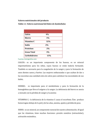 Valores nutricionales del producto
Tabla 1.1. Valores nutricional del Dulce de ZamboDulza




         Calcio                   4%
         Hierro                    1%
         Vitamina C               32%
         Sodio                   2%
         Proteínas                 2%
         Grasa Total               3%
         Carbohidratos             13%
Fuentes monografias.com
CALCIO.- es un importante componente de los huesos, es un mineral
importantísimo para los niños, cuyos huesos se están todavía formando.
También es necesario para la coagulación de la sangre y para la formación de
unos dientes sanos y fuertes. Las mujeres embarazadas o que acaban de dar a
luz necesitan una cantidad extra de calcio para satisfacer las necesidades de sus
bebés.


HIERRO.-    es importante para el metabolismo y para la formación de la
hemoglobina que lleva el oxígeno a la sangre. La deficiencia del hierro se asocia
a menudo con la pérdida de sangre y la anemia


VITAMINA C.- la deficiencia de la vitamina C causa el escorbuto. Éste produce
hemorragias debajo de la piel y de las uñas, anemia, apatía y pérdida de peso.


SODIO.- es un mineral, un componente esencial de nuestra alimentación. Al igual
que las vitaminas, tiene muchas funciones: presión osmótica (extracelular),
activación enzimática.
 