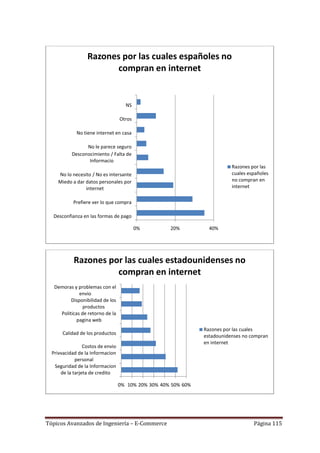 Razones por las cuales españoles no
                        compran en internet


                                     NS

                                   Otros

             No tiene internet en casa

                 No le parece seguro
           Desconocimiento / Falta de
                  Informacio
                                                                           Razones por las
     No lo necesito / No es intersante                                     cuales españoles
     Miedo a dar datos personales por                                      no compran en
                 internet                                                  internet

            Prefiere ver lo que compra

  Desconfianza en las formas de pago

                                           0%        20%          40%




            Razones por las cuales estadounidenses no
                      compran en internet
   Demoras y problemas con el
              envio
          Disponibilidad de los
                productos
     Politicas de retorno de la
             pagina web
                                                                Razones por las cuales
       Calidad de los productos
                                                                estadounidenses no compran
                                                                en internet
                 Costos de envio
  Privvacidad de la Informacion
             personal
   Seguridad de la Informacion
      de la tarjeta de credito

                                   0% 10% 20% 30% 40% 50% 60%




Tópicos Avanzados de Ingeniería – E-Commerce                                        Página 115
 