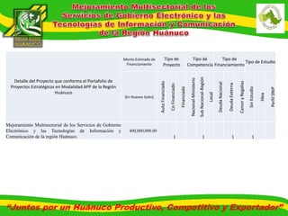 Detalle del Proyecto que conforma el Portafolio de 
Proyectos Estratégicos en Modalidad APP de la Región 
Huánuco 
Monto Estimado de 
Financiamiento 
Tipo de 
Proyecto 
Tipo de 
Competencia 
Tipo de 
Financiamiento 
Tipo de Estudio 
(En Nuevos Soles) 
Auto Financiado 
Co Financiado 
Financiado 
Nacional-Ministerio 
Sub Nacional-Región 
Local 
Deuda Nacional 
Deuda Externa 
Canon y Regalías 
Sin Estudio 
Idea 
Perfil SNIP 
Mejoramiento Multisectorial de los Servicios de Gobierno 
Electrónico y las Tecnologías de Información y 
Comunicación de la región Huánuco. 
400,000,000.00 
1 1 1 1 
“Juntos por un Huánuco Productivo, Competitivo y Exportador” 
 