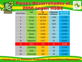POSICION MUNDO 
PAIS PBI 
(US$ Billones) 
POBLACION 
(millones) 
PBI x CAPITA 
(US$ miles) 
1 China 25,334 1,426 17,760 
2 EE.UU 22,270 404 55,134 
3 India 8,166 1614 5,050 
4 Japón 6,429 102 63,000 
5 Alemania 3,714 71 52,300 
7 Brasil 2,960 219 13,547 
8 México 2,810 129 21,793 
19 Argentina 1,477 51 29,001 
26 Perú 735 39 18,940 
28 Colombia 725 63 11,530 
32 Chile 592 20 29,513 
33 Venezuela 558 42 13,268 
“Juntos por un Huánuco Productivo, Competitivo y Exportador” 
 