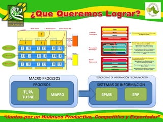MACRO PROCESOS 
PROCESOS 
TUPA 
TUSNE 
MAPRO 
TECNOLOGÍAS DE INFORMACIÓN Y COMUNICACIÓN 
SISTEMAS DE INFORMACIÓN 
BPMS ERP 
“Juntos por un Huánuco Productivo, Competitivo y Exportador” 
 