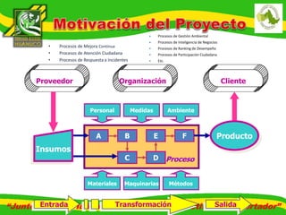 • Procesos de Mejora Continua 
• Procesos de Atención Ciudadana 
• Procesos de Respuesta a Incidentes 
 Procesos de Gestión Ambiental 
 Procesos de Inteligencia de Negocios 
 Procesos de Ranking de Desempeño 
 Procesos de Participación Ciudadana 
 Etc. 
Organización 
Personal Medidas Ambiente 
A B E F 
C D Proceso 
Materiales Maquinarias Métodos 
Proveedor 
Insumos 
Cliente 
Producto 
Entrada Transformación Salida 
“Juntos por un Huánuco Productivo, Competitivo y Exportador” 
 