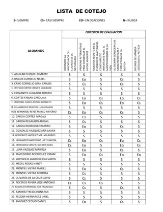 LISTA DE COTEJO
S= SIEMPRE CS= CASI SIEMPRE EO= EN OCACIONES N= NUNCA
ALUMNOS
CRITERIOS DE EVALUACION
RECONOCELA
IMPORTANCIADEL
CUIDADODELA
NATURALEZA
PROPONEALTERNATIVAS
PARACONSERVAREL
MEDIOAMBIENTE
MUESTRARESPETOENEL
CUIDADODELASPLANTAS
COMOASPECTO
IMPORTANTEPARAEL
MANTENIMIENTODELA
VIDA
ALESCRIBIRCONSIDERALAS
CARACTRERISTICASY
ESTRUCTURADELA
NOTICIA
DIFUNDEDEMANERA
ADECUADASUNOTICIA
1. AGUILAR CHIQUILLO MAYTE S S S S S
2. BAILON CORNELIO NAYELI S Eo S Cs S
3. CANO CORNELIO JUAN CARLOS S Cs S Cs S
4. CASTILLO CORTEZ CARMEN JAQUELINE
S S S S S
5. CERVANTES LUGARDO ARTURO S S S S S
6. CORTES FABIAN CAROLINA S Eo Cs Eo Cs
7. CRISTOBAL GARCIA RUFINA ELIZABETH
S Eo Cs Eo Cs
8. DE AMBROSIO MONTIEL LUIS GERARDO S S S S S
9.DE BERNARDO REYES MARCO ANTONIO Cs Eo Cs Cs S
10. GARCIA CORTES MAGALI S Cs S S S
11. GARCIA REGALADO ABIGAIL S Cs S S S
12. GARCIA RODRIGUEZ RAMIRO S Eo S Cs S
13. GONZALEZ VAZQUEZ ANA LAURA S S S S S
14. GONZALEZ VAZQUEZ MA. MILAGROS S S S S S
15. HERNANDEZ MACEDONIO LIZET VANESSA Cs Eo Cs Eo Cs
16. HERNANDEZ SANCHEZ LUCERO ISABEL Cs Eo S Eo Cs
17. LUNA VAZQUEZ MARITZA S Eo S Cs S
18. MACEDONIO RODRIGUEZ JORAM S Eo Cs Eo Eo
19. MARTINEZ DE AMBROCIO JESUS MARTIN S S S S S
20. MEDEL ROSAS NANCY S S S S S
21. MONTIEL VIEYRA MARIEL S Eo S Cs S
22. MONTIEL VIEYRA ROBERTA S Cs S S S
23. OLIVARES DE LA CRUZ DAVID S Cs S S S
24. POCEROS RIVERA JOSE ANTONIO Cs Cs Cs S S
25. RAMIREZ FERNANDEZ JOSE FRANCISCO
S Cs S Cs S
26. RAMIREZ TREJO JHONATAN S S S S S
27. RECOBA HERNANDEZ URIEL S S S S S
28. SANCHEZ CECILIO DANIEL S Eo S Cs S
 