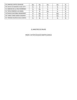 29. SANCHEZ CORTEZ OSVALDO Cs Cs Cs Cs S
30. SANCHEZ DE BERNARDO VIVIAN LIZETH S S S S S
31. SANCHEZ DE LA CRUZ HERMINIO S Cs S S S
32. TAPIA CISNEROS LUIS ANGEL S S Cs S S
33.TEXOCO CRISTOBAL MONSERRAT S Eo S Eo S
34. TORRES TORRES MARIA FERNANDA S Cs S Cs S
35. TRINIDAD VALENCIA JESUS CHARVEL S S S S S
EL MAESTRO DE GRUPO
PROFR. VICTOR OSVALDO MARTIN GARCIA
 