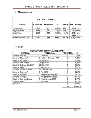 •

UNIVERSIDAD PRIVADA DOMINGO SAVIO

Almacenamiento

EDITORIAL " LIBERTAD"
TIEMPO

CANTIDAD PAQUETES

%

PESO

VOLUMENES
128.6 cm.
259.20 cm.
194.4 cm.
194.4 cm.
776,60 cm.

primer mes
segundo mes
tercer mes

2866
5731
8597

48
96
143

16.72%
33.45%
49.83%

499.2
998.4
1487.2

PRODUCCION TOTAL

17194

287

100%

2984.8

 MES 1
DISTRIBUCION "EDITORIAL LIBERTAD"
LIBRERÍA
DIRECCION
PAQUETES
%
Librería "Rosario"
C. Charcas#713
6
12,50%
Librería "El garaje"
C. Ñuflo de Chavez # 443
5
10,42%
Librería "Rayuela"
C.Ingavi #14
6
12,50%
Librería "Los amigos"
C.Ingavi #16
5
10,42%
Librería "Bolivian Centers"
C.Ingavi #72
4
8,33%
Librería "Lewy"
C. Junin #43
3
6,25%
Librería "Paula Andrea"
Av. Cañoto# 600
4
8,33%
Librería "Glorimar"
C. Pari#245
3
6,25%
Librería "ateneo"
C. Independencia # 365
3
6,25%
Librería "Guingui"
C. Independencia #138
2
4,17%
Librería "Los huerfanos"
C. Rene Moreno #501
2
4,17%
Librería "siglo XXI"
C. Ipita #90
2
4,17%
almacen
3
6,25%
48
100,00%

EDITORIAL LIBERTAD

Página 37

 