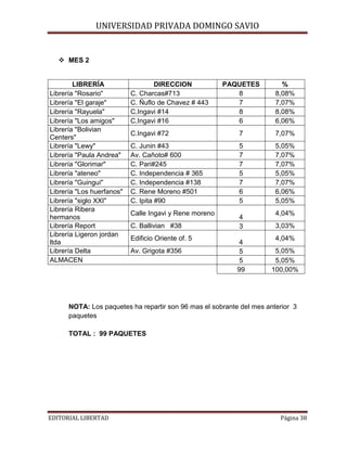 UNIVERSIDAD PRIVADA DOMINGO SAVIO
 MES 2

LIBRERÍA
Librería "Rosario"
Librería "El garaje"
Librería "Rayuela"
Librería "Los amigos"
Librería "Bolivian
Centers"
Librería "Lewy"
Librería "Paula Andrea"
Librería "Glorimar"
Librería "ateneo"
Librería "Guingui"
Librería "Los huerfanos"
Librería "siglo XXI"
Librería Ribera
hermanos
Librería Report
Librería Ligeron jordan
ltda
Librería Delta
ALMACEN

DIRECCION
C. Charcas#713
C. Ñuflo de Chavez # 443
C.Ingavi #14
C.Ingavi #16

PAQUETES
8
7
8
6

%
8,08%
7,07%
8,08%
6,06%

C.Ingavi #72

7

7,07%

C. Junin #43
Av. Cañoto# 600
C. Pari#245
C. Independencia # 365
C. Independencia #138
C. Rene Moreno #501
C. Ipita #90

5
7
7
5
7
6
5

5,05%
7,07%
7,07%
5,05%
7,07%
6,06%
5,05%

Calle Ingavi y Rene moreno
C. Ballivian #38
Edificio Oriente of. 5
Av. Grigota #356

4
3
4
5
5
99

4,04%
3,03%
4,04%
5,05%
5,05%
100,00%

NOTA: Los paquetes ha repartir son 96 mas el sobrante del mes anterior 3
paquetes
TOTAL : 99 PAQUETES

EDITORIAL LIBERTAD

Página 38

 