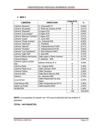 UNIVERSIDAD PRIVADA DOMINGO SAVIO
 MES 3
LIBRERÍA
Librería "Rosario"
Librería "El garaje"
Librería "Rayuela"
Librería "Los amigos"
Librería "Bolivian Centers"
Librería "Lewy"
Librería "Paula Andrea"
Librería "Glorimar"
Librería "ateneo"
Librería "Guingui"
Librería "Los huerfanos"
Librería "siglo XXI"
Librería Ribera hermanos
Librería Report
Librería Ligeron jordan
ltda
Librería Delta
Librería Papel Cruz
Librería Fatima
Librería ADC
Artesco
La juventud
Vida Nueva SRL
Saber es Poder
ALMACEN

DIRECCION
C. Charcas#713
C. Ñuflo de Chavez # 443
C.Ingavi #14
C.Ingavi #16
C.Ingavi #72
C. Junin #43
Av. Cañoto# 600
C. Pari#245
C. Independencia # 365
C. Independencia #138
C. Rene Moreno #501
C. Ipita #90
Calle Ingavi y Rene moreno
C. Ballivian #38
Edificio Oriente of. 5
Av. Grigota #356
Calle Libertad #537
Calle Campero
Calle Rene Moreno #56
Av. Alemana #56
Calle Independencia esq.
Ingavi
Calle Independencia #173
Calle España #353

PAQUETE
S
9
8
9
6
8
6
9
6
8
6
6
7
7
6
6
5
6
5
4
4
3
5
4
5
148

%
6,08%
5,41%
6,08%
4,05%
5,41%
4,05%
6,08%
4,05%
5,41%
4,05%
4,05%
4,73%
4,73%
4,05%
4,05%
3,38%
4,05%
3,38%
2,70%
2,70%
2,03%
3,38%
2,70%
3,38%
100,00%

NOTA: Los paquetes ha repartir son 143 mas el sobrante del mes anterior 5
paquetes
TOTAL: 148 PAQUETES.

EDITORIAL LIBERTAD

Página 39

 