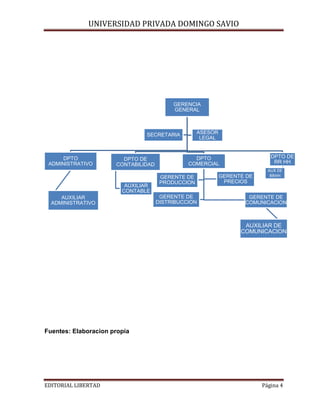 UNIVERSIDAD PRIVADA DOMINGO SAVIO

GERENCIA
GENERAL

ASESOR
LEGAL

SECRETARIA

DPTO
ADMINISTRATIVO

DPTO DE
CONTABILIDAD

AUXILIAR
CONTABLE
AUXILIAR
ADMINISTRATIVO

DPTO DE
RR HH

DPTO
COMERCIAL
GERENTE DE
PRODUCCION
GERENTE DE
DISTRIBUCCION

GERENTE DE
PRECIOS

AUX DE
RRHH

GERENTE DE
COMUNICACION

AUXILIAR DE
COMUNICACION

Fuentes: Elaboracion propia

EDITORIAL LIBERTAD

Página 4

 